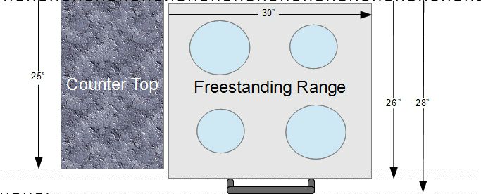 Standard dimensions for ranges