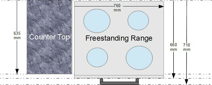 Standard dimensions for ranges